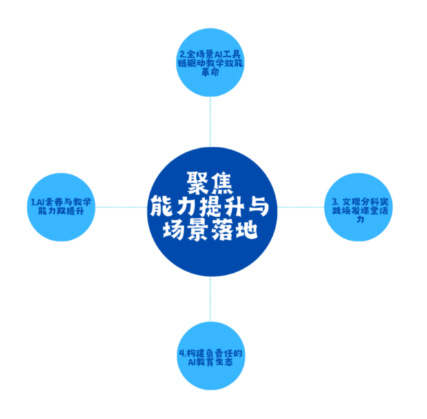 聚焦教育数字化转型丨AIGC技术的教学应用路径探索——深圳市中小学教师AI工具全场景实战赋能培训圆满结班聚焦教育数字化转型丨AIGC技术的教学应用路径探索——深圳市中小学教师AI工具全场景实战赋能培训圆满结班,深圳教育研修院